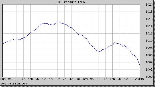 Air Pressure