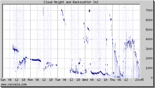 Cloud Height and Backscatter