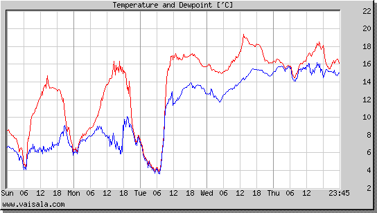 Temperature and Dewpoint