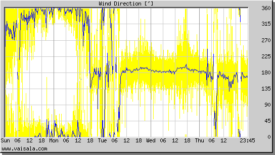 Wind Direction