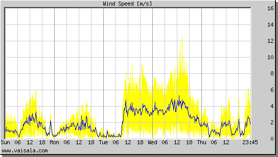 Wind Speed