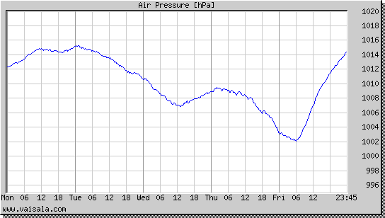 Air Pressure