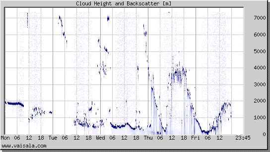 Cloud Height and Backscatter