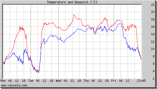 Temperature and Dewpoint