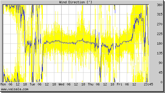 Wind Direction