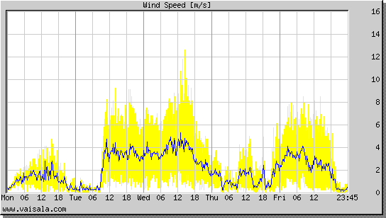 Wind Speed