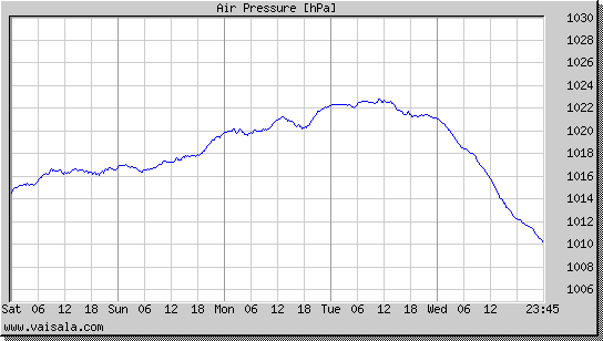 Air Pressure