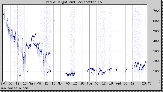 Cloud Height and Backscatter