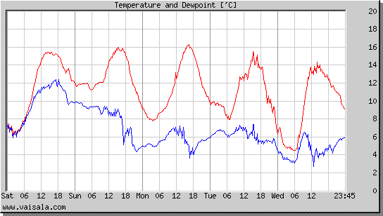 Temperature and Dewpoint