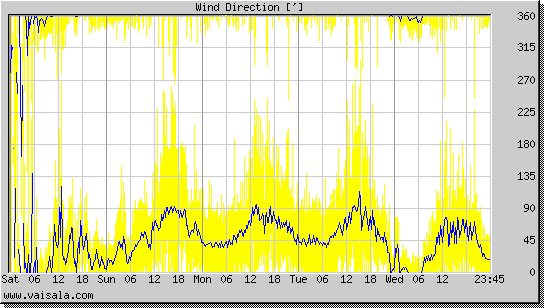 Wind Direction