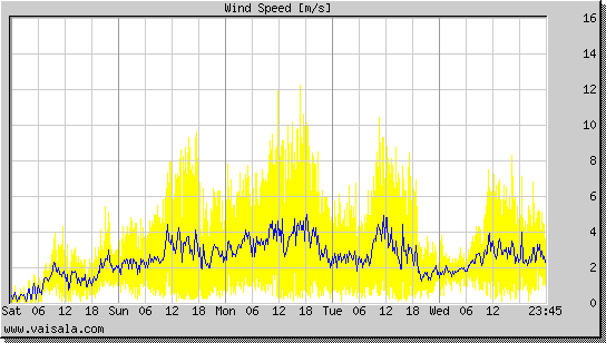 Wind Speed