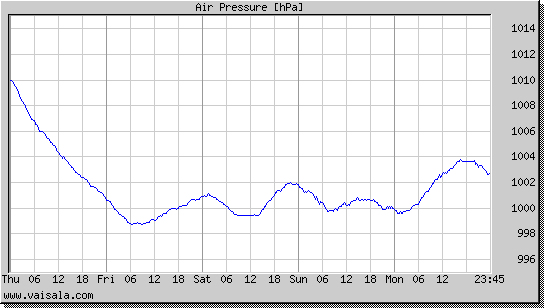 Air Pressure