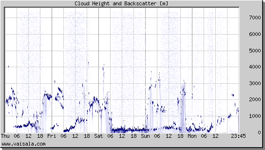 Cloud Height and Backscatter