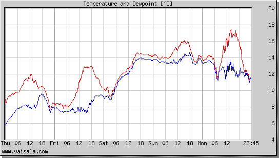 Temperature and Dewpoint