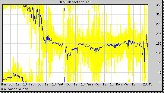 Wind Direction