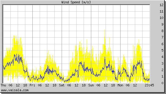 Wind Speed