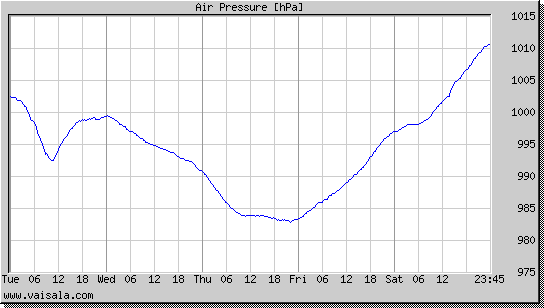 Air Pressure