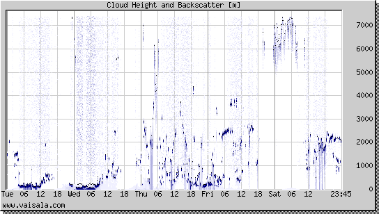 Cloud Height and Backscatter