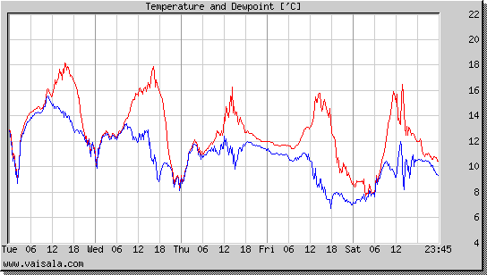 Temperature and Dewpoint