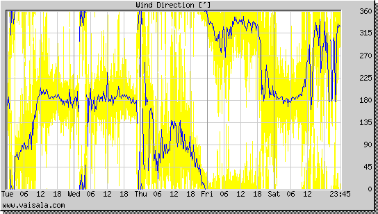 Wind Direction