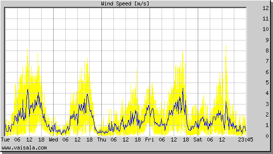 Wind Speed