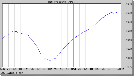 Air Pressure