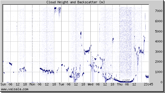 Cloud Height and Backscatter