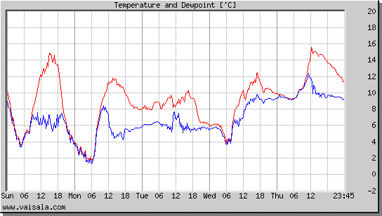 Temperature and Dewpoint