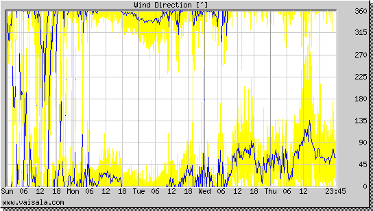 Wind Direction