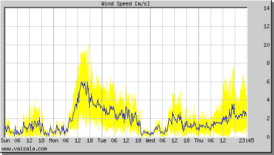 Wind Speed