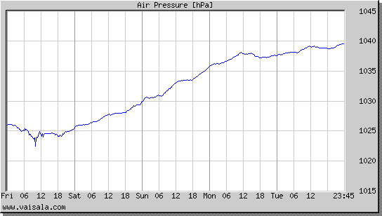 Air Pressure