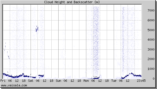 Cloud Height and Backscatter