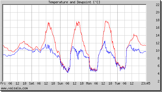 Temperature and Dewpoint