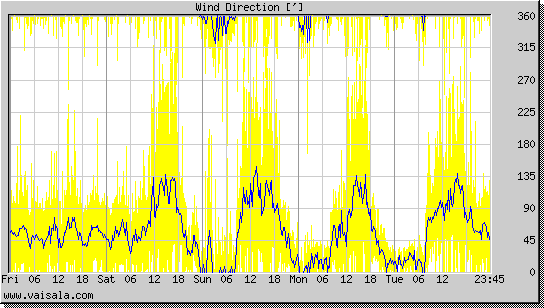 Wind Direction