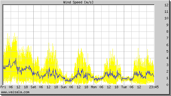 Wind Speed