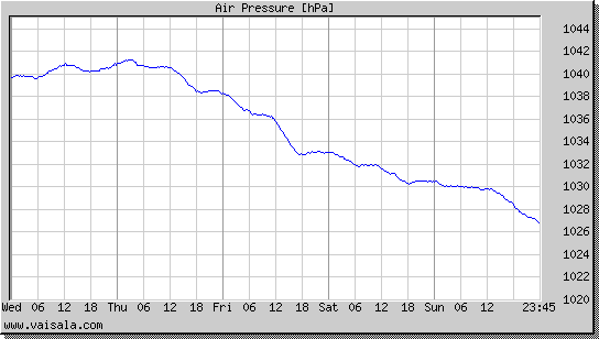 Air Pressure