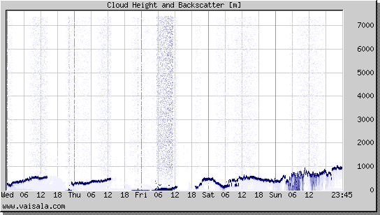 Cloud Height and Backscatter