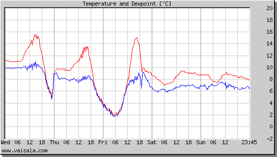 Temperature and Dewpoint