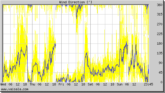 Wind Direction