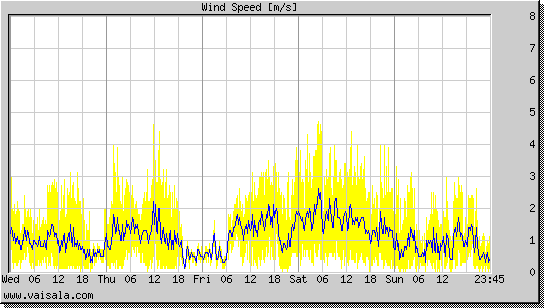 Wind Speed