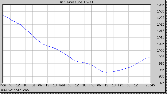 Air Pressure