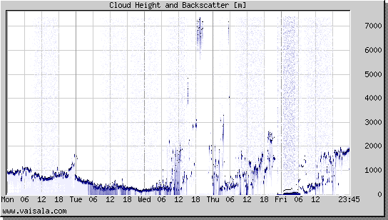 Cloud Height and Backscatter