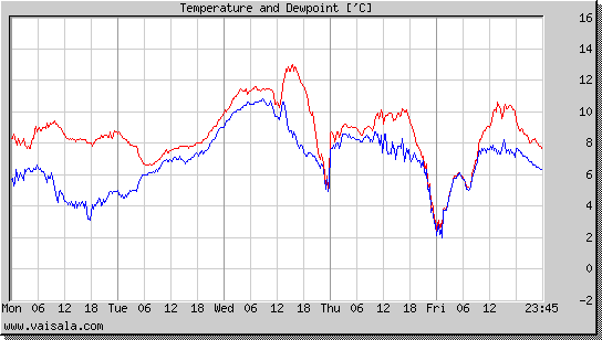 Temperature and Dewpoint