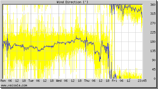 Wind Direction