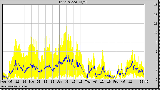 Wind Speed