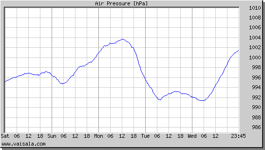 Air Pressure