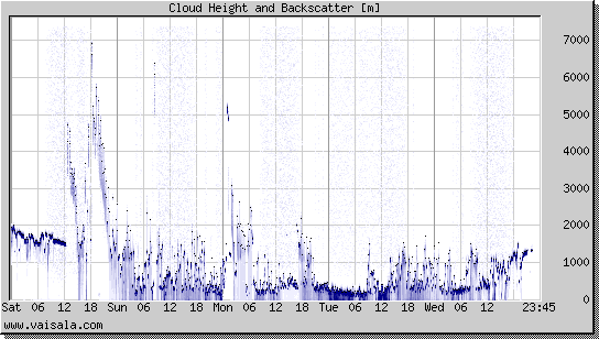 Cloud Height and Backscatter