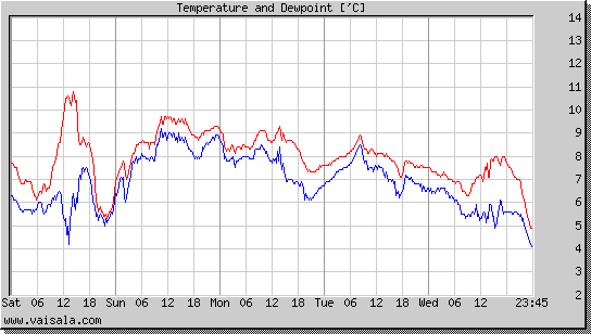 Temperature and Dewpoint