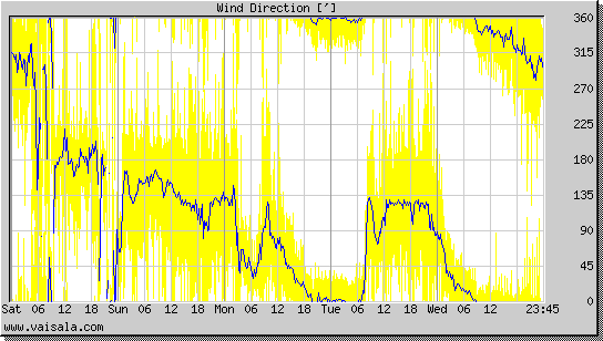 Wind Direction