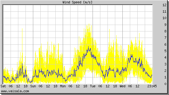 Wind Speed